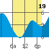 Meins Landing tide chart for Friday, July 19, 2024