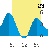 Meins Landing tide chart for Tuesday, July 23, 2024