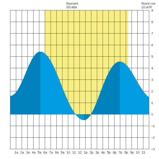 Meins Landing tide chart for Wednesday, July 24, 2024