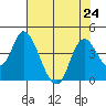 Meins Landing tide chart for Wednesday, July 24, 2024