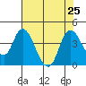 Meins Landing tide chart for Thursday, July 25, 2024