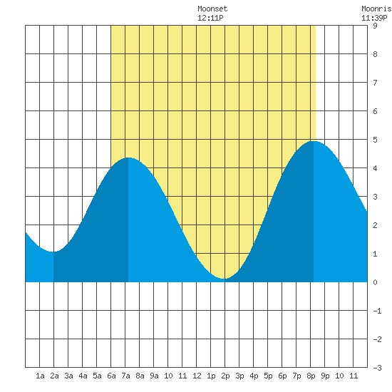 Meins Landing tide chart for Friday, July 26, 2024