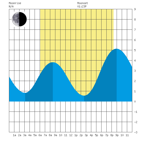 Meins Landing tide chart for Saturday, July 27, 2024