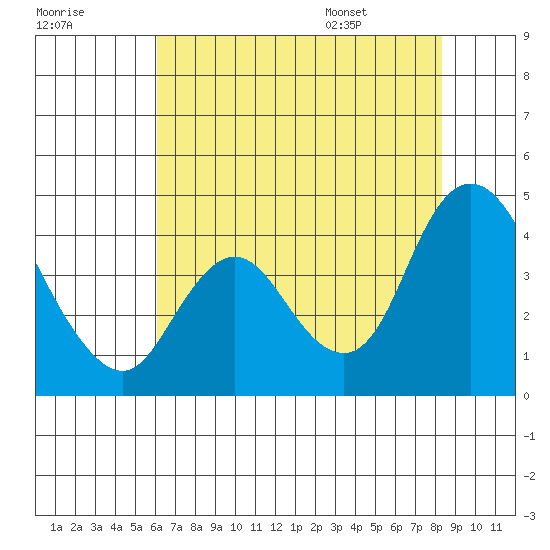 Meins Landing tide chart for Sunday, July 28, 2024