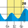 Meins Landing tide chart for Sunday, July 28, 2024