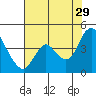 Meins Landing tide chart for Monday, July 29, 2024