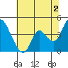 Meins Landing tide chart for Tuesday, July 2, 2024