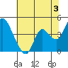 Meins Landing tide chart for Wednesday, July 3, 2024