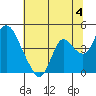Meins Landing tide chart for Thursday, July 4, 2024