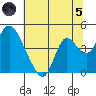 Meins Landing tide chart for Friday, July 5, 2024