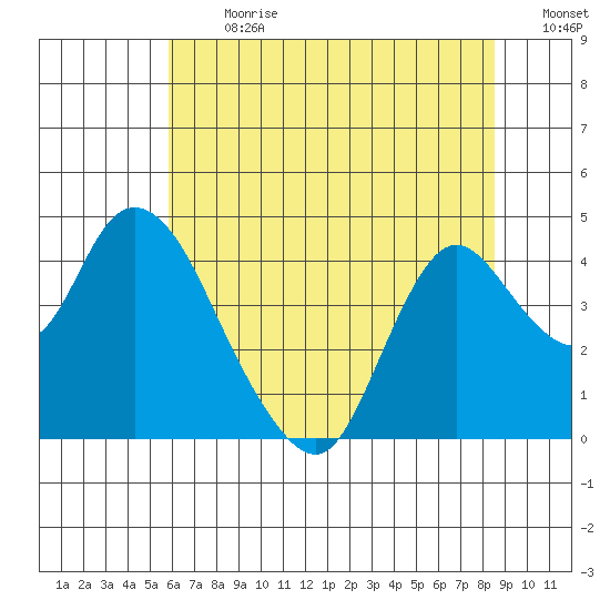 Meins Landing tide chart for Monday, July 8, 2024
