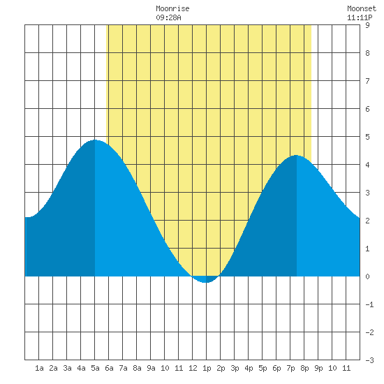 Meins Landing tide chart for Tuesday, July 9, 2024