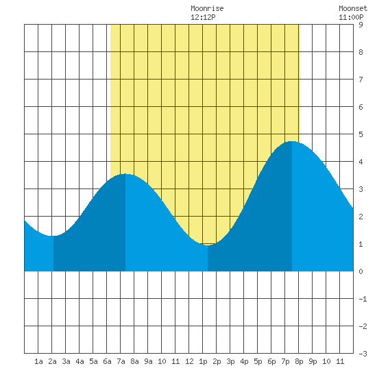 Meins Landing tide chart for Saturday, August 10, 2024