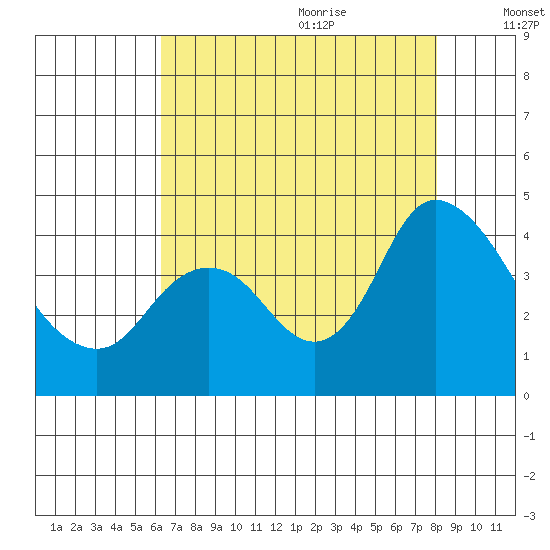 Meins Landing tide chart for Sunday, August 11, 2024
