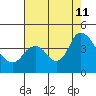 Meins Landing tide chart for Sunday, August 11, 2024