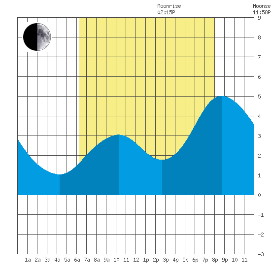 Meins Landing tide chart for Monday, August 12, 2024