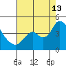 Meins Landing tide chart for Tuesday, August 13, 2024