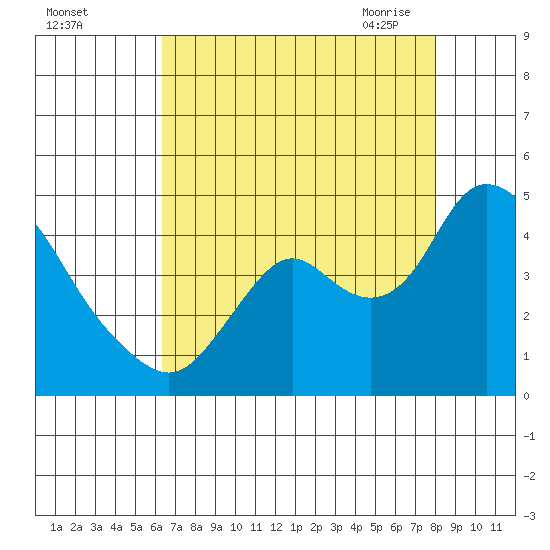 Meins Landing tide chart for Wednesday, August 14, 2024