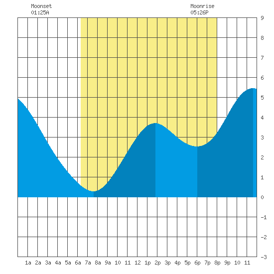 Meins Landing tide chart for Thursday, August 15, 2024