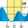 Meins Landing tide chart for Sunday, August 18, 2024