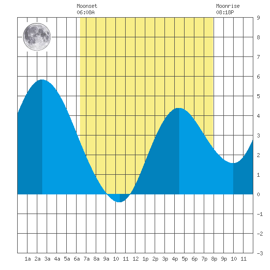 Meins Landing tide chart for Monday, August 19, 2024