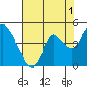 Meins Landing tide chart for Thursday, August 1, 2024