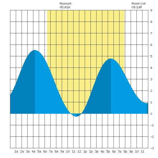 Meins Landing tide chart for Wednesday, August 21, 2024