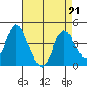 Meins Landing tide chart for Wednesday, August 21, 2024