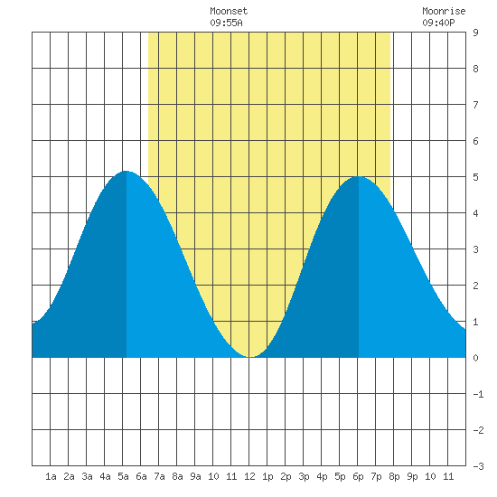 Meins Landing tide chart for Thursday, August 22, 2024