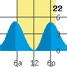 Meins Landing tide chart for Thursday, August 22, 2024