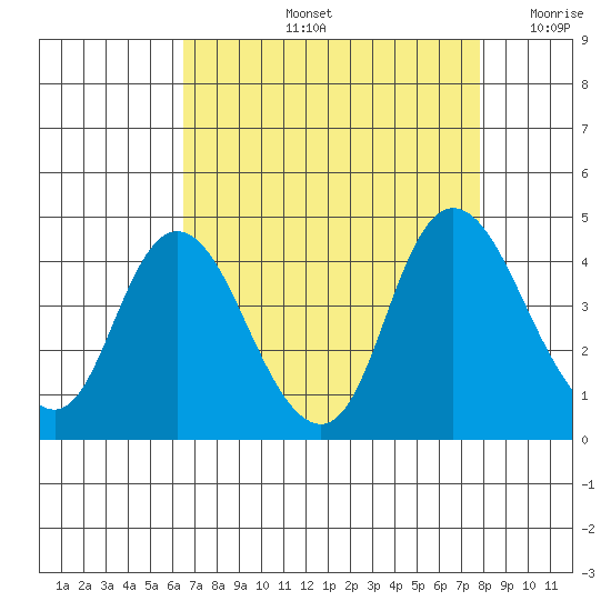 Meins Landing tide chart for Friday, August 23, 2024
