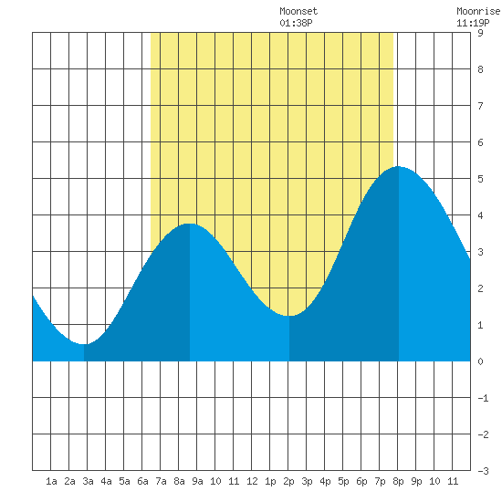 Meins Landing tide chart for Sunday, August 25, 2024