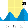 Meins Landing tide chart for Sunday, August 25, 2024