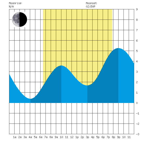Meins Landing tide chart for Monday, August 26, 2024