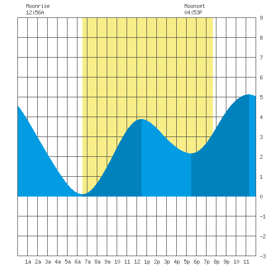 Meins Landing tide chart for Wednesday, August 28, 2024