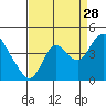 Meins Landing tide chart for Wednesday, August 28, 2024