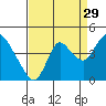Meins Landing tide chart for Thursday, August 29, 2024