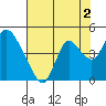 Meins Landing tide chart for Friday, August 2, 2024