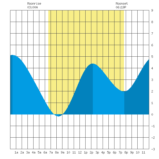 Meins Landing tide chart for Friday, August 30, 2024