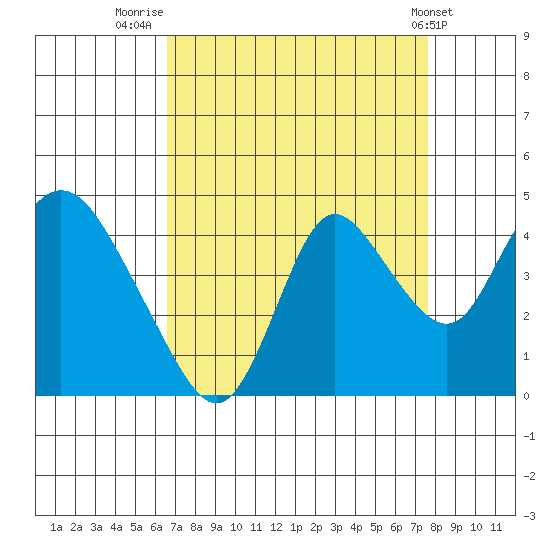 Meins Landing tide chart for Saturday, August 31, 2024