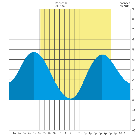 Meins Landing tide chart for Wednesday, August 7, 2024