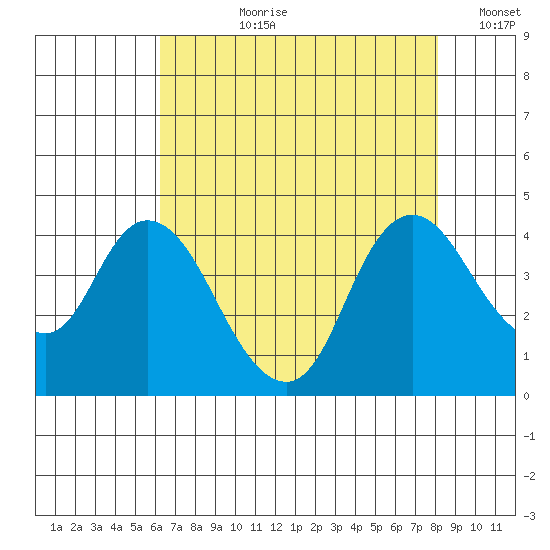 Meins Landing tide chart for Thursday, August 8, 2024