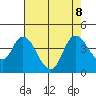 Meins Landing tide chart for Thursday, August 8, 2024