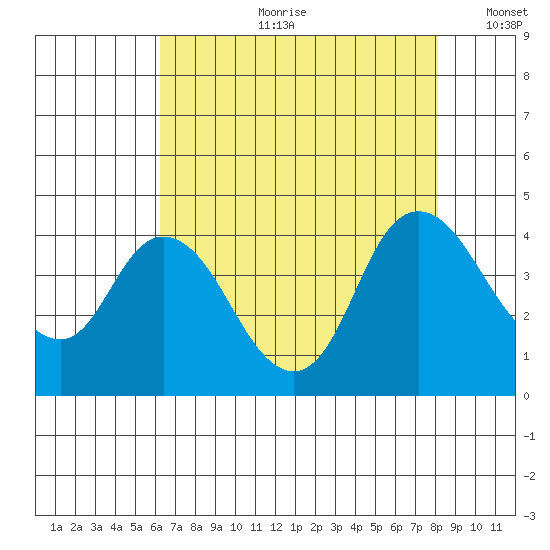 Meins Landing tide chart for Friday, August 9, 2024