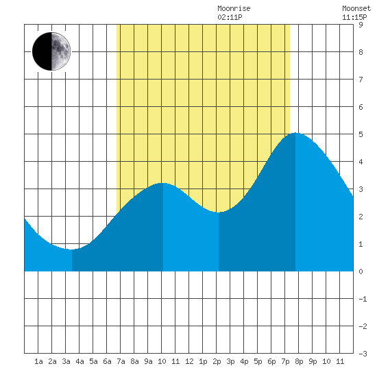 Meins Landing tide chart for Tuesday, September 10, 2024