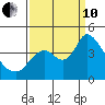 Meins Landing tide chart for Tuesday, September 10, 2024