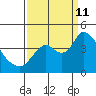 Meins Landing tide chart for Wednesday, September 11, 2024