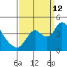 Meins Landing tide chart for Thursday, September 12, 2024