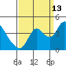 Meins Landing tide chart for Friday, September 13, 2024