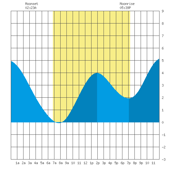 Meins Landing tide chart for Saturday, September 14, 2024